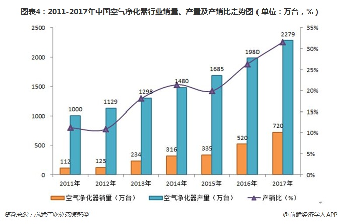 圖表4：2011-2017年中國空氣凈化器行業(yè)銷量、產(chǎn)量及產(chǎn)銷比走勢圖（單位：萬臺，%）