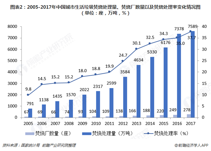圖表2：2005-2017年中國城市生活垃圾焚燒處理量、焚燒廠數(shù)量以及焚燒處理率變化情況圖（單位：座，萬噸，%）