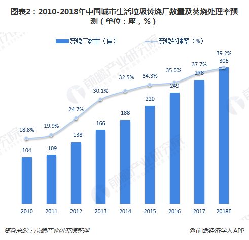 圖表2：2010-2018年中國(guó)城市生活垃圾焚燒廠數(shù)量及焚燒處理率預(yù)測(cè)（單位：座，%）