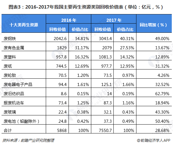 圖表3：2016-2017年我國主要再生資源類別回收價值表（單位：億元，%）