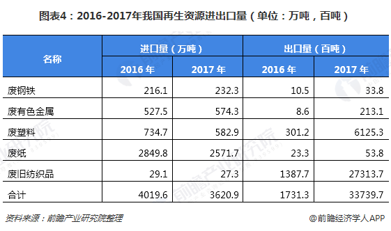 圖表4：2016-2017年我國再生資源進出口量（單位：萬噸，百噸）