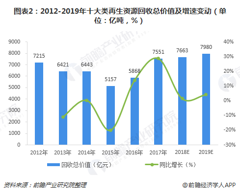 圖表2：2012-2019年十大類再生資源回收總價值及增速變動（單位：億噸，%）