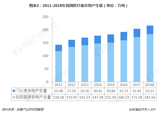 圖表2：2011-2018年我國(guó)醫(yī)療廢棄物產(chǎn)生量（單位：萬噸）  