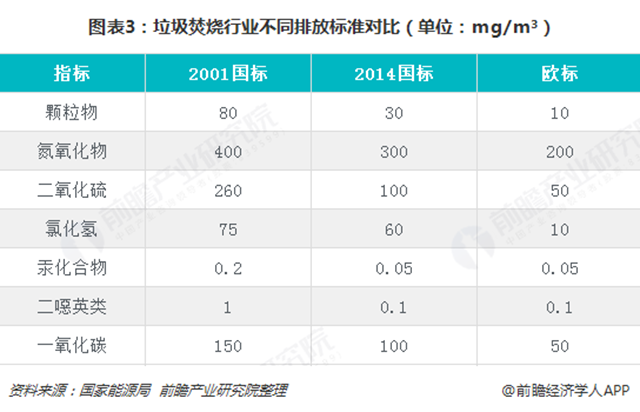 圖表3：垃圾焚燒行業(yè)不同排放標準對比（單位：mg/m&sup3;）  