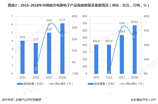 圖表2：2015-2018年中國廢棄電器電子產(chǎn)品報廢數(shù)量及重量情況（單位：億臺，萬噸，%）   