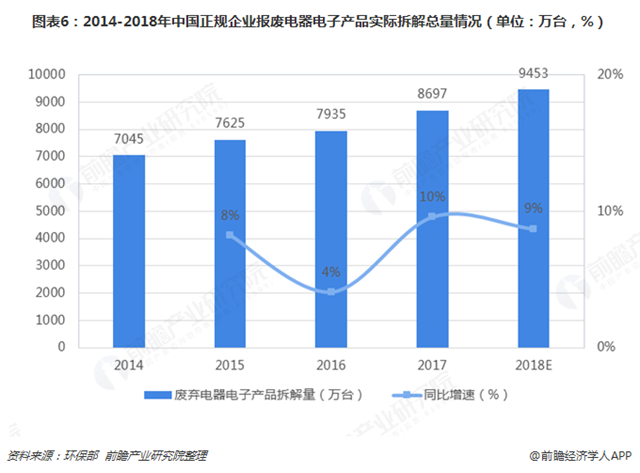 圖表6：2014-2018年中國正規(guī)企業(yè)報廢電器電子產(chǎn)品實際拆解總量情況（單位：萬臺，%）  