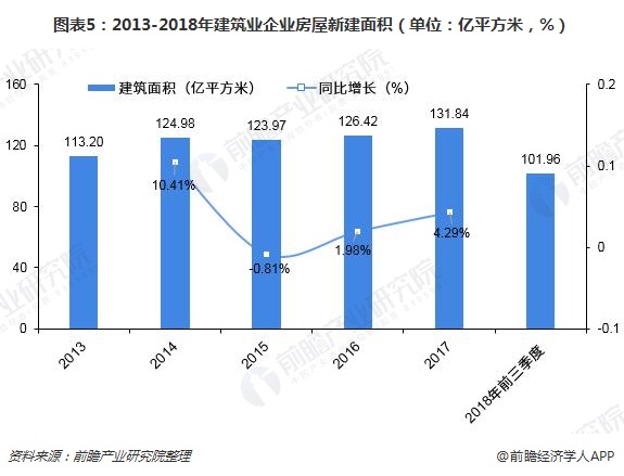 圖表5：2013-2018年建筑業(yè)企業(yè)房屋新建面積（單位：億平方米，%）