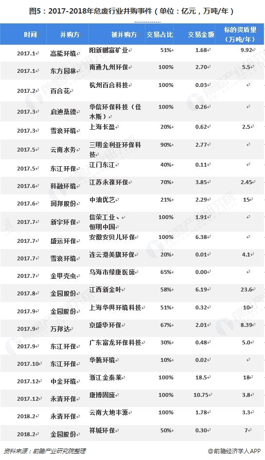圖5：2017-2018年危廢行業(yè)并購事件（單位：億元，萬噸/年）  