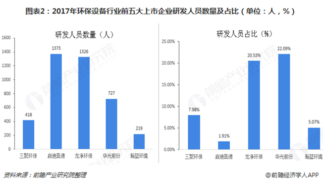 圖表2：2017年環(huán)保設(shè)備行業(yè)前五大上市企業(yè)研發(fā)人員數(shù)量及占比（單位：人，%）