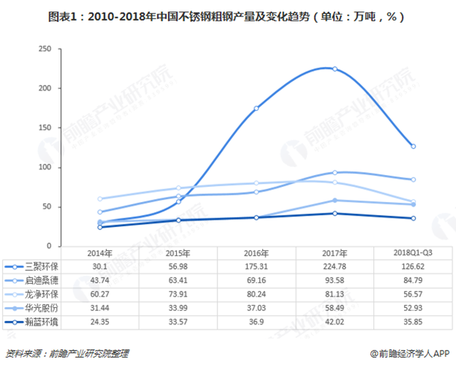 圖表1：2010-2018年中國(guó)不銹鋼粗鋼產(chǎn)量及變化趨勢(shì)（單位：萬(wàn)噸，%）  