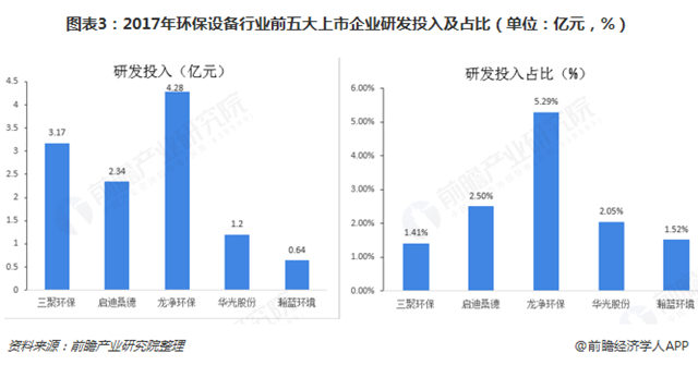 圖表3：2017年環(huán)保設(shè)備行業(yè)前五大上市企業(yè)研發(fā)投入及占比（單位：億元，%）  