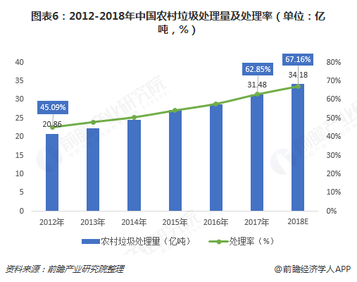圖表6：2012-2018年中國農(nóng)村垃圾處理量及處理率（單位：億噸，%）  