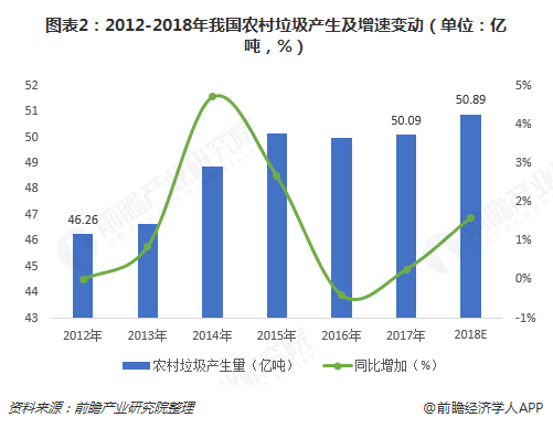 圖表2：2012-2018年我國農(nóng)村垃圾產(chǎn)生及增速變動(dòng)（單位：億噸，%）  