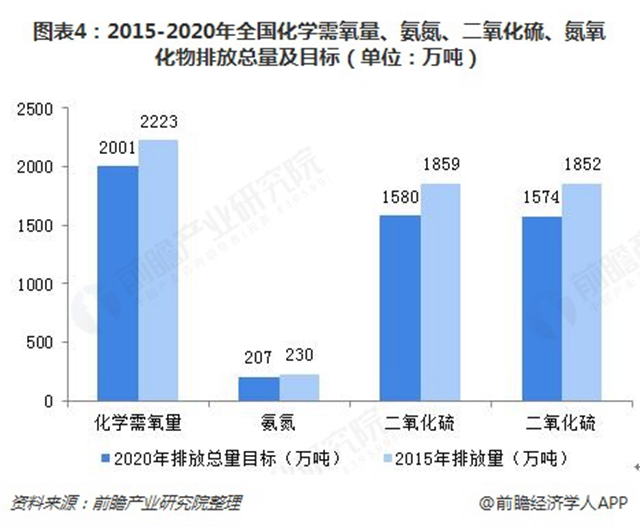 圖表4：2015-2020年全國化學(xué)需氧量、氨氮、二氧化硫、氮氧化物排放總量及目標(biāo)（單位：萬噸）  