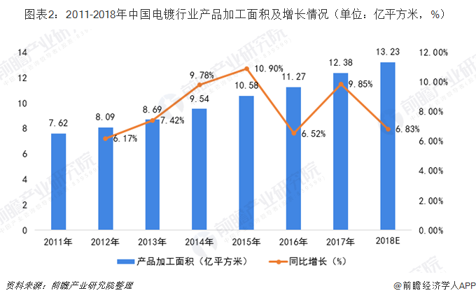 圖表2：2011-2018年中國電鍍行業(yè)產品加工面積及增長情況（單位：億平方米，%）