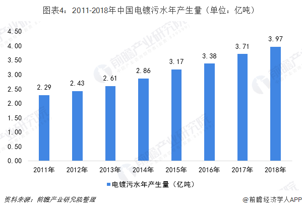 圖表4：2011-2018年中國電鍍污水年產生量（單位：億噸）