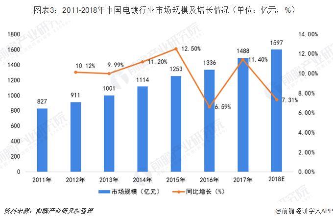 圖表3：2011-2018年中國電鍍行業(yè)市場規(guī)模及增長情況（單位：億元，%）
