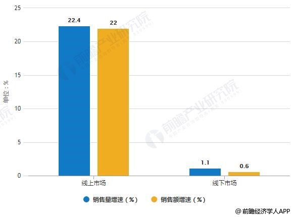 2019年中國凈水器線上線下市場銷售量、銷售額統(tǒng)計及增長情況預測