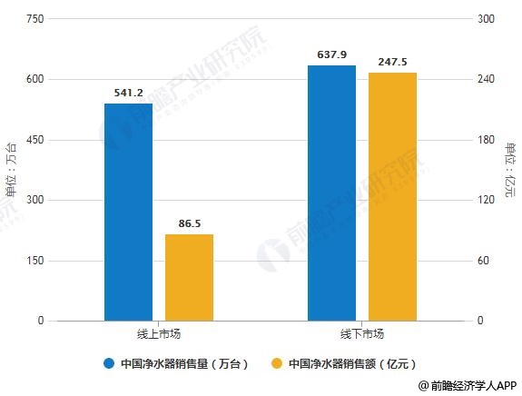 2019年中國凈水器線上線下市場銷售量、銷售額統(tǒng)計及增長情況預測