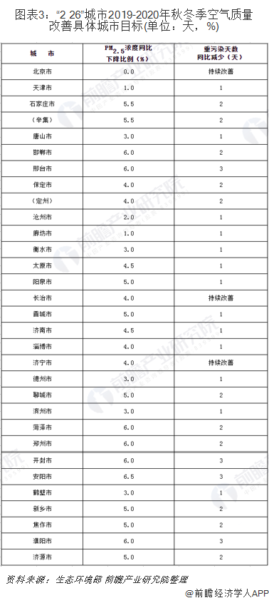 圖表3：&ldquo;2+26&rdquo;城市2019-2020年秋冬季空氣質(zhì)量改善具體城市目標(biāo)(單位：天，%)