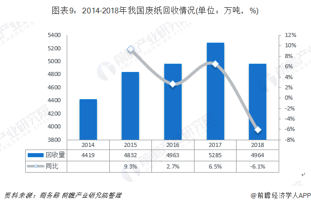 圖表9：2014-2018年我國廢紙回收情況(單位：萬噸，%)