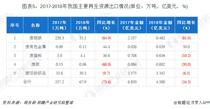 圖表5：2017-2018年我國主要再生資源出口情況(單位：萬噸，億美元，%)