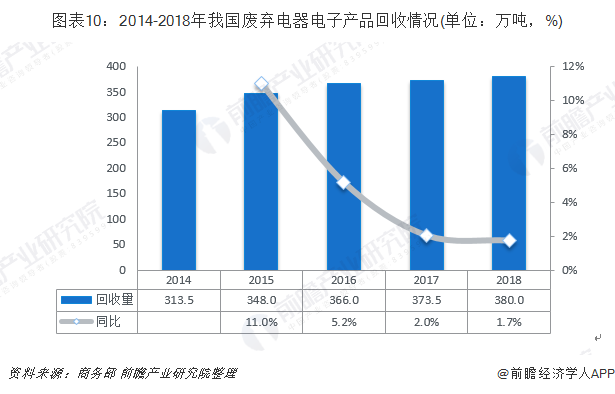 圖表10：2014-2018年我國廢棄電器電子產(chǎn)品回收情況(單位：萬噸，%)