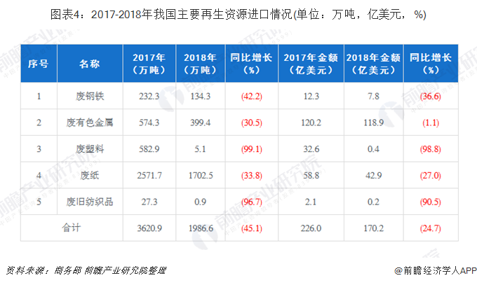 圖表4：2017-2018年我國主要再生資源進(jìn)口情況(單位：萬噸，億美元，%)