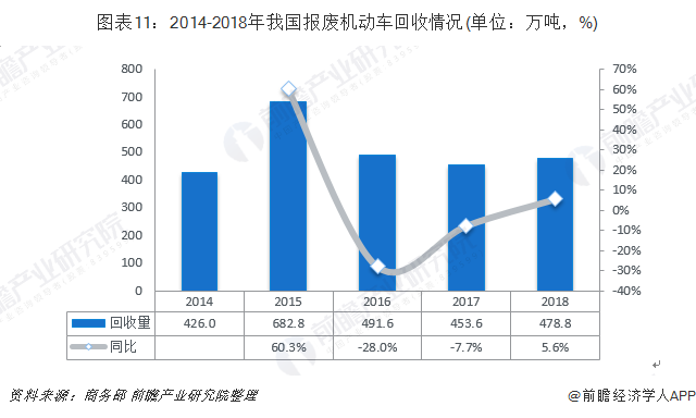 圖表11：2014-2018年我國報(bào)廢機(jī)動(dòng)車回收情況(單位：萬噸，%)