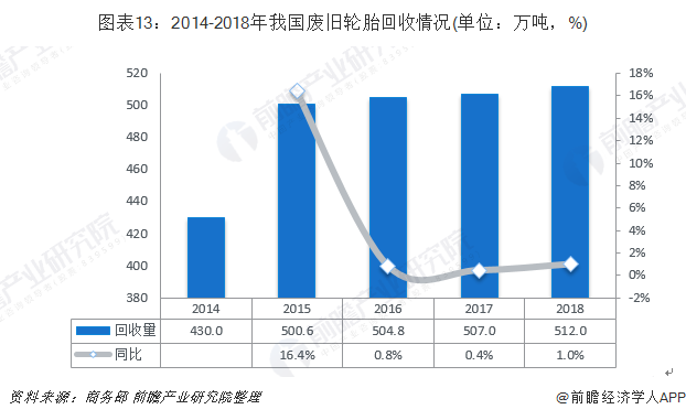 圖表13：2014-2018年我國廢舊輪胎回收情況(單位：萬噸，%)