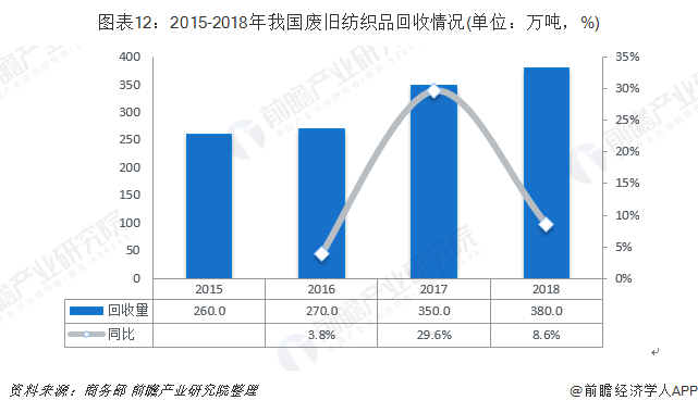 圖表12：2015-2018年我國廢舊紡織品回收情況(單位：萬噸，%)