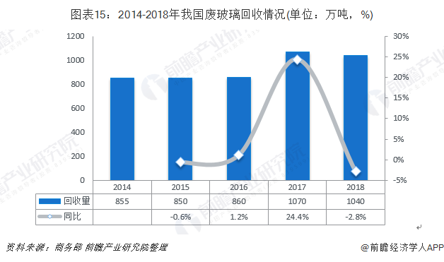 圖表15：2014-2018年我國廢玻璃回收情況(單位：萬噸，%)