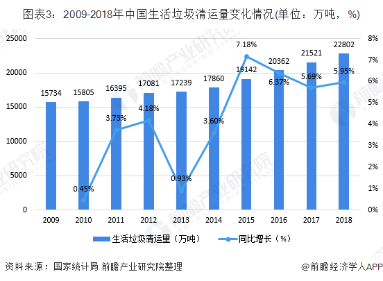 圖表3：2009-2018年中國生活垃圾清運量變化情況(單位：萬噸，%)