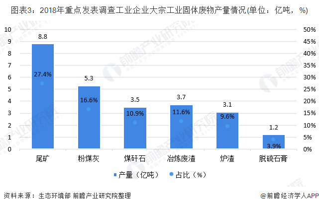 圖表3：2018年重點發(fā)表調查工業(yè)企業(yè)大宗工業(yè)固體廢物產(chǎn)量情況(單位：億噸，%)