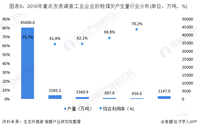 圖表8：2018年重點發(fā)表調查工業(yè)企業(yè)的粉煤灰產(chǎn)生量行業(yè)分布(單位：萬噸，%)