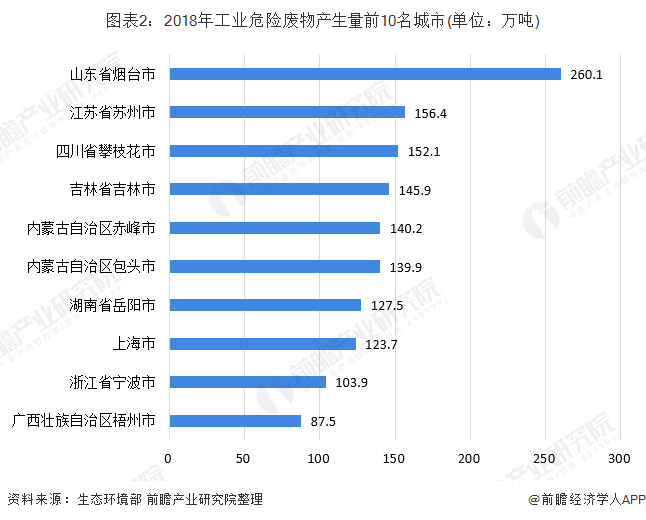 圖表2：2018年工業(yè)危險廢物產生量前10名城市(單位：萬噸)
