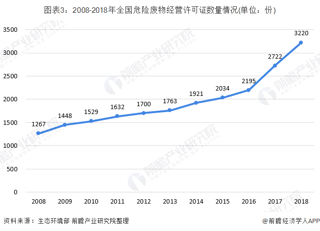 圖表3：2008-2018年全國危險廢物經營許可證數量情況(單位：份)