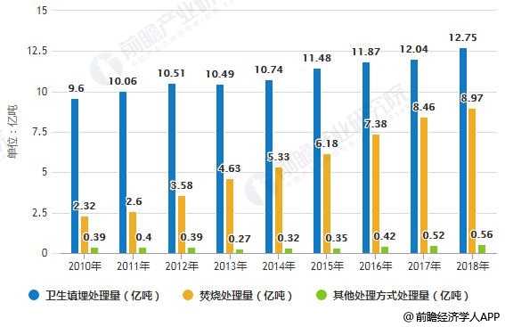 2018年中國(guó)城市生活垃圾無害化處理量結(jié)構(gòu)分布情況