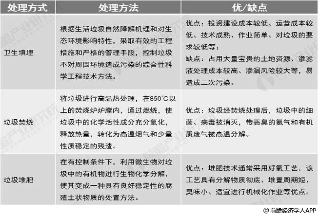 中國(guó)城市生活垃圾無害化處理方式對(duì)比情況