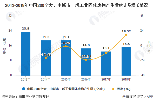 2013-2018年中國(guó)200個(gè)大、中城市一般工業(yè)固體廢物產(chǎn)生量統(tǒng)計(jì)及增長(zhǎng)情況