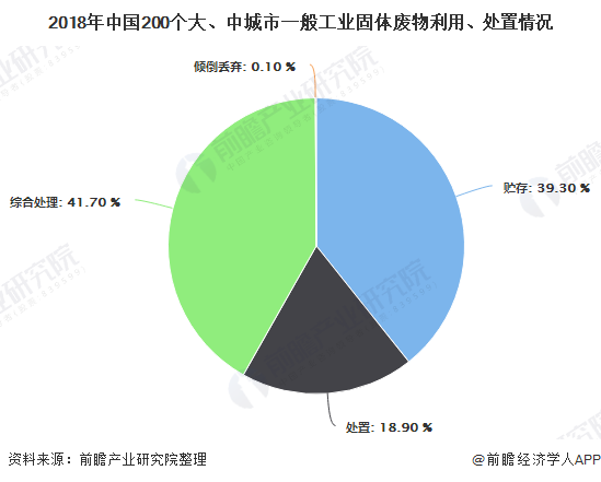 2018年中國(guó)200個(gè)大、中城市一般工業(yè)固體廢物利用、處置情況