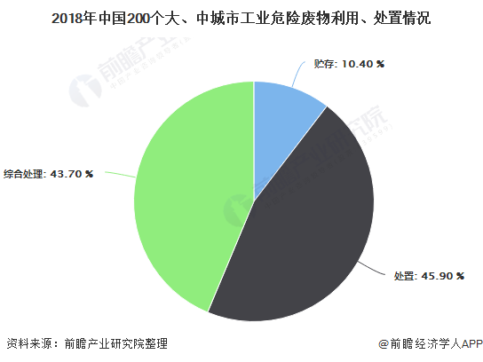 2018年中國(guó)200個(gè)大、中城市工業(yè)危險(xiǎn)廢物利用、處置情況