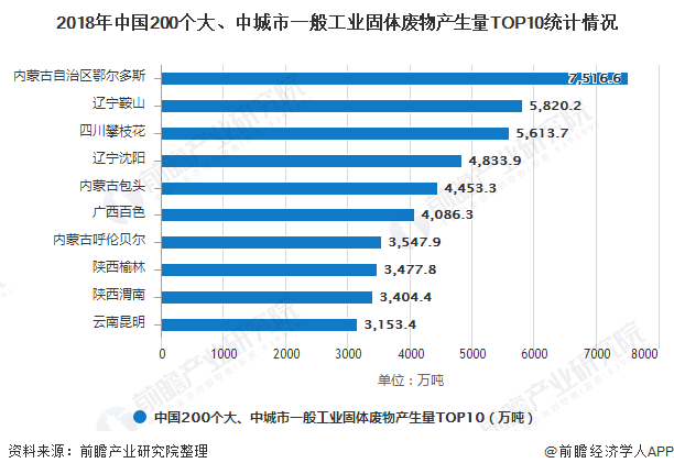 2018年中國(guó)200個(gè)大、中城市一般工業(yè)固體廢物產(chǎn)生量TOP10統(tǒng)計(jì)情況