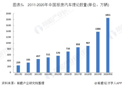 圖表5： 2011-2020年中國報廢汽車理論數(shù)量(單位：萬輛)
