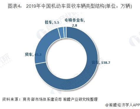 圖表4： 2019年中國機動車回收車輛類型結(jié)構(gòu)(單位：萬輛)