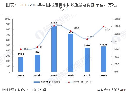 圖表7：2013-2018年中國報廢機車回收重量及價值(單位：萬噸，億元)