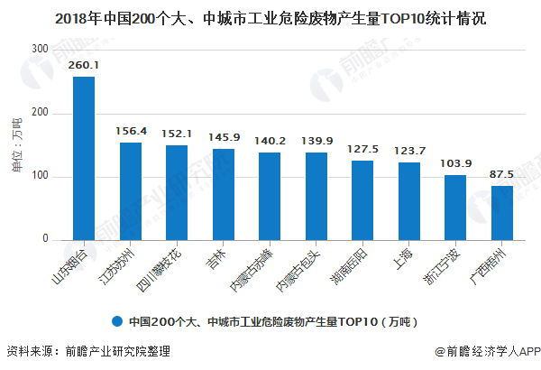2018年中國200個大、中城市工業(yè)危險廢物產(chǎn)生量TOP10統(tǒng)計情況