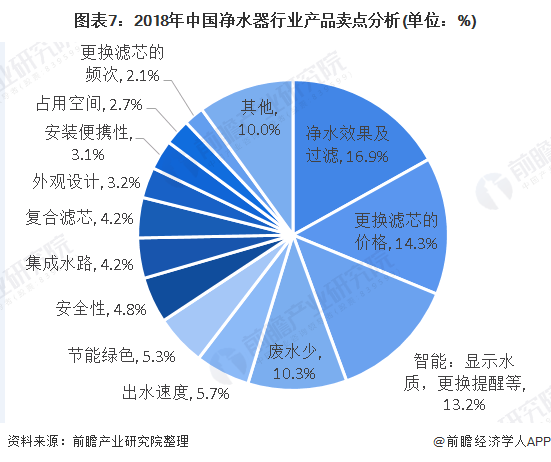 圖表7：2018年中國凈水器行業(yè)產品賣點分析(單位：%)