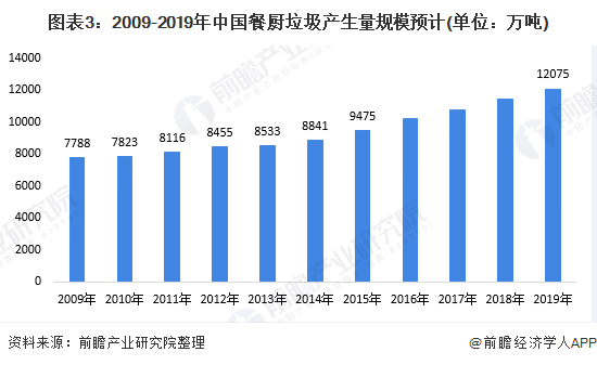 圖表3：2009-2019年中國餐廚垃圾產(chǎn)生量規(guī)模預(yù)計(單位：萬噸)