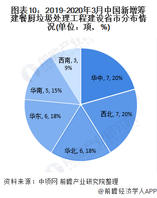 圖表10：2019-2020年3月中國新增籌建餐廚垃圾處理工程建設(shè)省市分布情況(單位：項，%)
